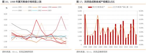 通胀压力到底大不大？——之CPI