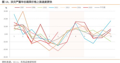 通胀压力到底大不大？——之CPI