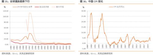 通胀压力到底大不大？——之CPI