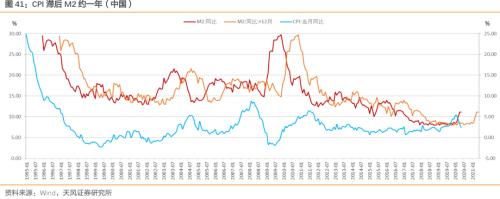 通胀压力到底大不大？——之CPI