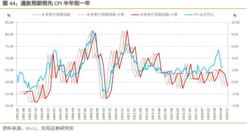 通胀压力到底大不大？——之CPI