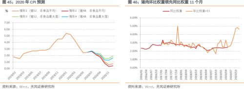 通胀压力到底大不大？——之CPI