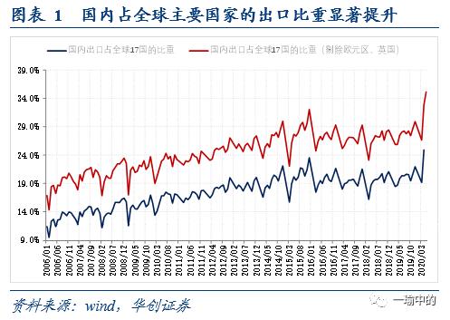 【华创宏观·张瑜团队】出口触底回升趋势已明朗——6月进出口数据点评