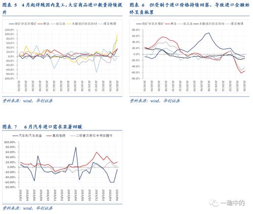 【华创宏观·张瑜团队】出口触底回升趋势已明朗——6月进出口数据点评