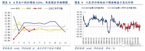 【华创宏观·张瑜团队】出口触底回升趋势已明朗——6月进出口数据点评