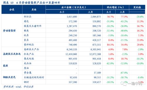 【华创宏观·张瑜团队】出口触底回升趋势已明朗——6月进出口数据点评