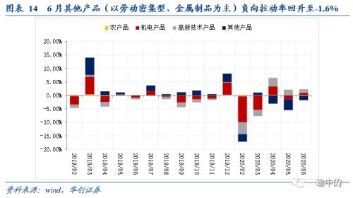 【华创宏观·张瑜团队】出口触底回升趋势已明朗——6月进出口数据点评