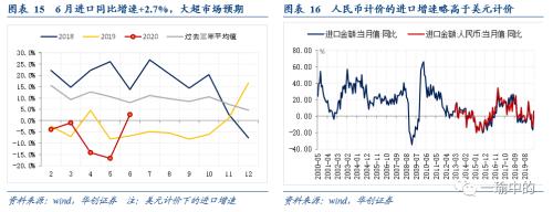 【华创宏观·张瑜团队】出口触底回升趋势已明朗——6月进出口数据点评