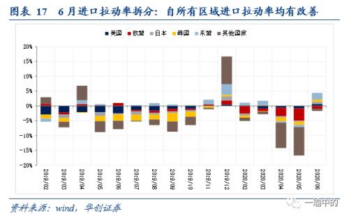 【华创宏观·张瑜团队】出口触底回升趋势已明朗——6月进出口数据点评