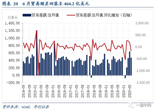 【华创宏观·张瑜团队】出口触底回升趋势已明朗——6月进出口数据点评