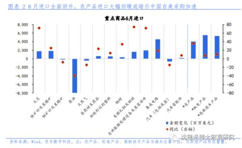 6月贸易数据透露三大信号