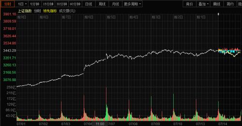 站在3400点关口 保险股涨得怎么样？