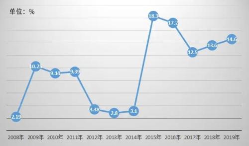 “精算”新浪20年，曹国伟从美股割到A股？