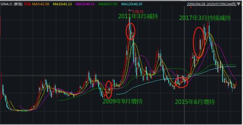 “精算”新浪20年，曹国伟从美股割到A股？