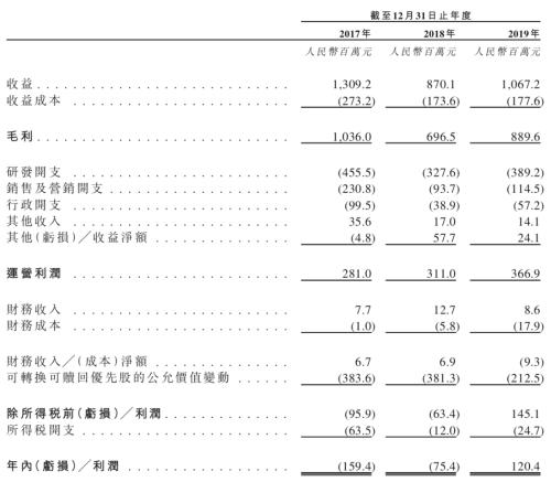 MMORPG手游研发商祖龙娱乐今日上市：增速最快的手游类别，腾讯快手加持