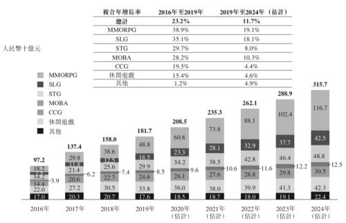 MMORPG手游研发商祖龙娱乐今日上市：增速最快的手游类别，腾讯快手加持