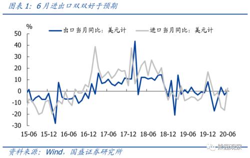 国盛宏观：出口连续3个月强韧性 未来怎么走？