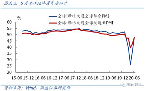 出口连续3个月强韧性，未来怎么走？【国盛宏观熊园团队】