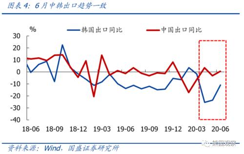 出口连续3个月强韧性，未来怎么走？【国盛宏观熊园团队】