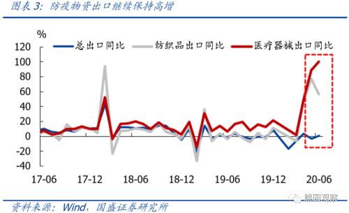 出口连续3个月强韧性，未来怎么走？【国盛宏观熊园团队】