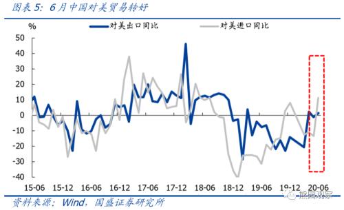 出口连续3个月强韧性，未来怎么走？【国盛宏观熊园团队】