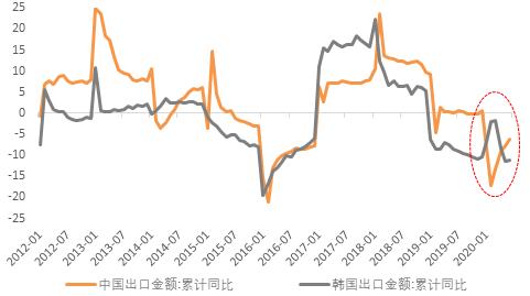 为什么出口韧性强？（天风宏观宋雪涛）