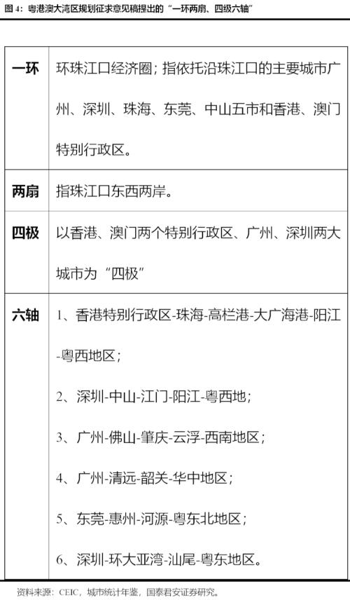 深圳特区40周年：粤港澳大湾区改革新台阶—国君宏观区域经济研究系列（一）