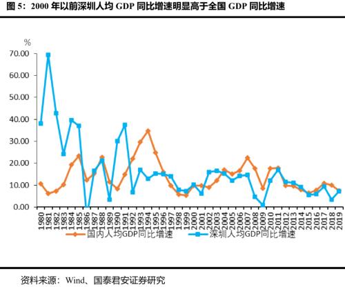 深圳特区40周年：粤港澳大湾区改革新台阶—国君宏观区域经济研究系列（一）