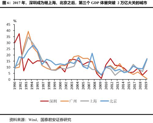 深圳特区40周年：粤港澳大湾区改革新台阶—国君宏观区域经济研究系列（一）