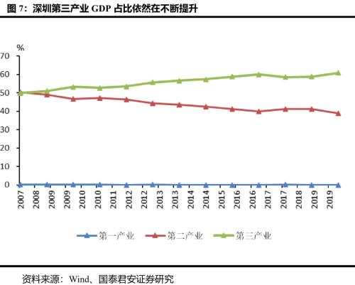 深圳特区40周年：粤港澳大湾区改革新台阶—国君宏观区域经济研究系列（一）