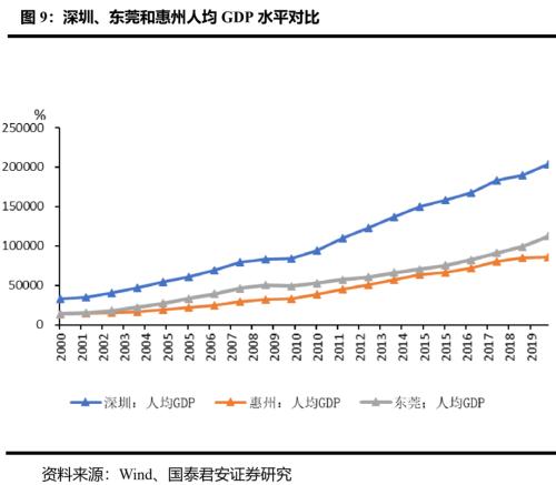 深圳特区40周年：粤港澳大湾区改革新台阶—国君宏观区域经济研究系列（一）