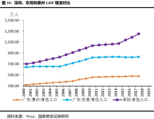 深圳特区40周年：粤港澳大湾区改革新台阶—国君宏观区域经济研究系列（一）