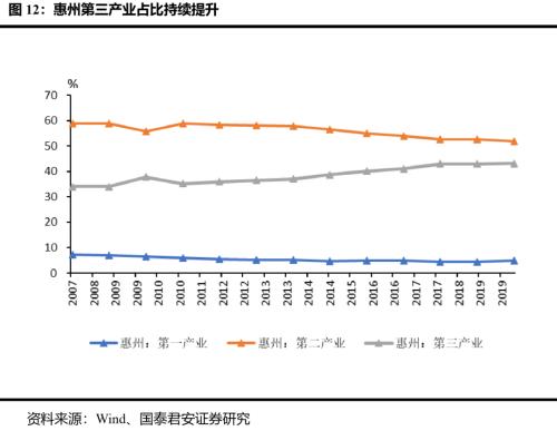 深圳特区40周年：粤港澳大湾区改革新台阶—国君宏观区域经济研究系列（一）