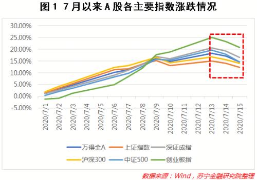 A股回调：上车还是下车？