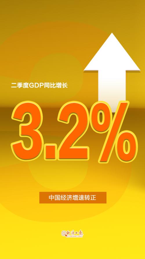 由负转正！二季度GDP同比增长3.2%