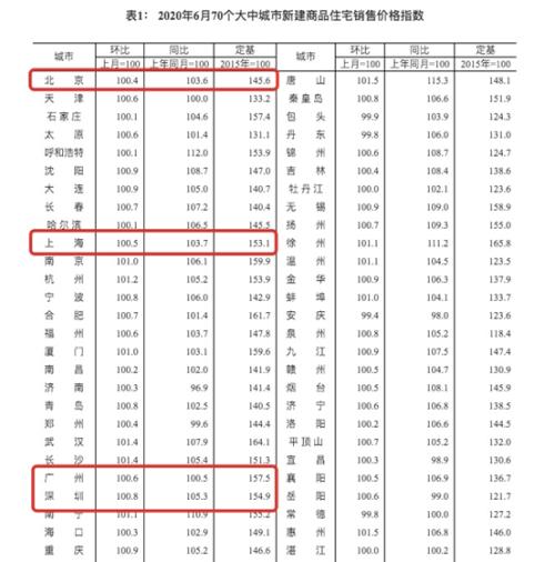 最新！70城房价出炉 深圳又火了！史上最严限购能否降温？