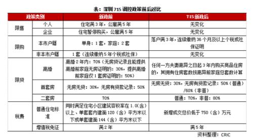 最新！70城房价出炉，深圳又火了！史上最严限购能否降温？