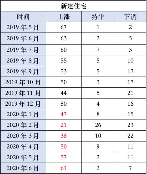 6月最新房价出炉！61城新房价格环比上涨 多城接连收紧调控