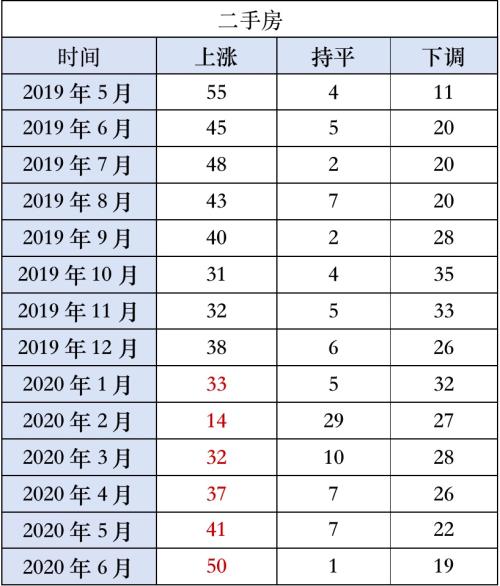 6月最新房价出炉！61城新房价格环比上涨，多城接连收紧调控