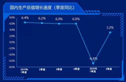 2020全球2季度GDP_美国2季度gdp2020(2)