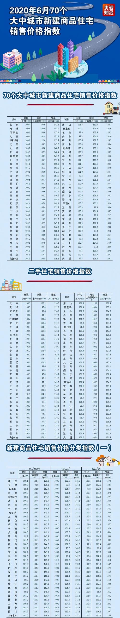 最新70城房价来了！领跑城市有些意外…快看你家房价是涨还是降？