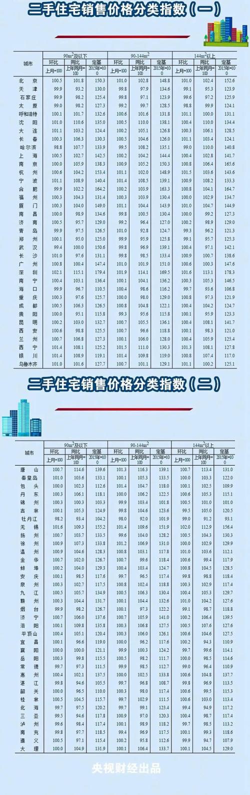 最新70城房价来了！领跑城市有些意外…快看你家房价是涨还是降？