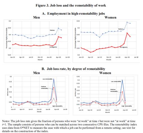 有趣的经济学（第121期）|移民就业为何受疫情拖累？