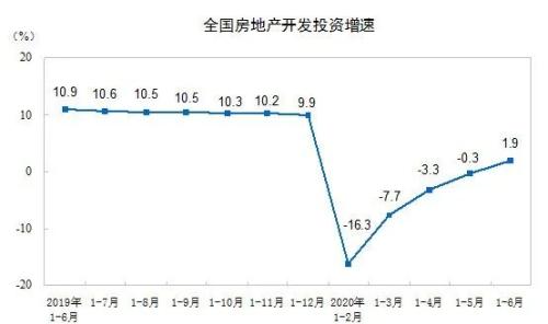 年内首次转正！上半年房地产开发投资上涨1.9%，多指标降幅连续5个月收窄