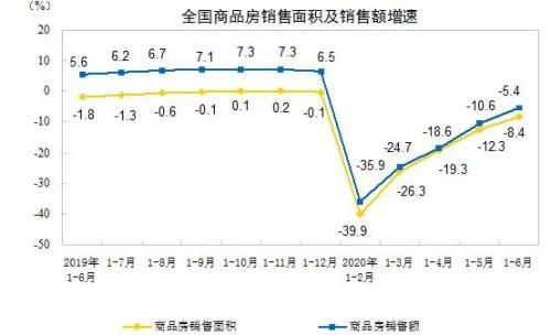 年内首次转正！上半年房地产开发投资上涨1.9%，多指标降幅连续5个月收窄