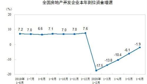 年内首次转正！上半年房地产开发投资上涨1.9%，多指标降幅连续5个月收窄