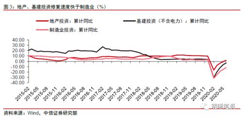 如何看待经济的修复节奏？