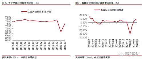 如何看待经济的修复节奏？