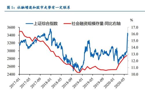 经济复苏超预期！为何股市还大跌？