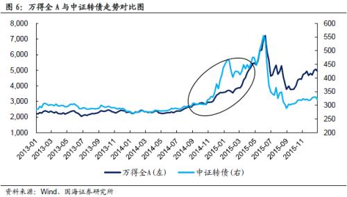 复盘2014年，如何看当下转债市场？